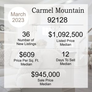 San Diego real estate market stats