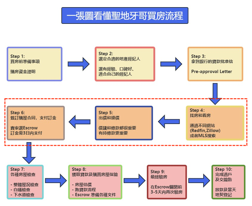 一張圖看懂聖地牙哥買房流程 (步驟4-6) - Kendra Realtor