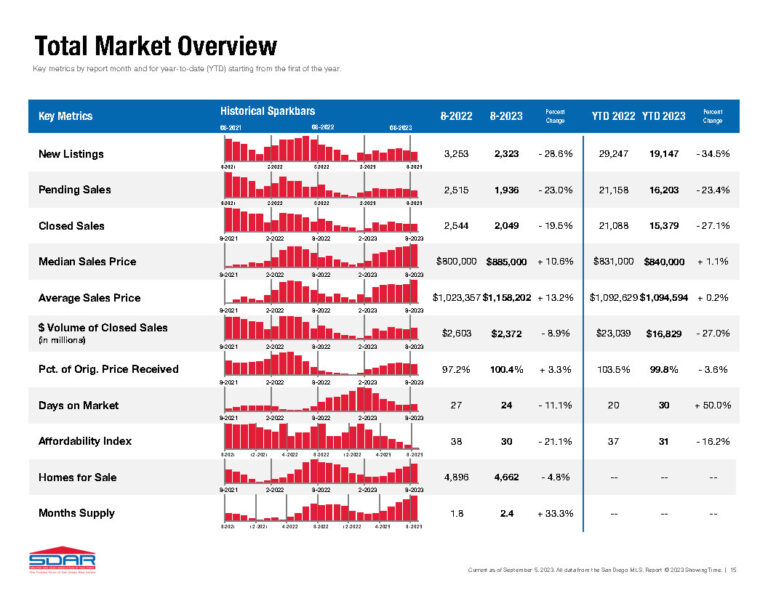 August 2023 real estate market report