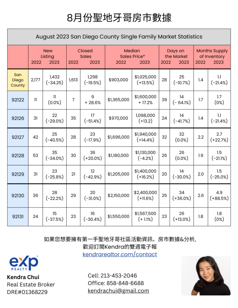 August 2023 San Diego Single Family Market Statistics